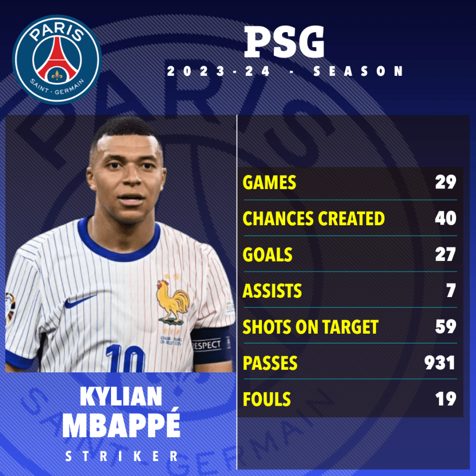 Mbappe joins Real off the back of another successful campaign with PSG