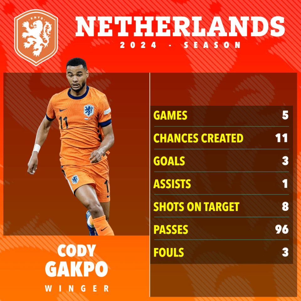 a poster for netherlands soccer player cody gakpo