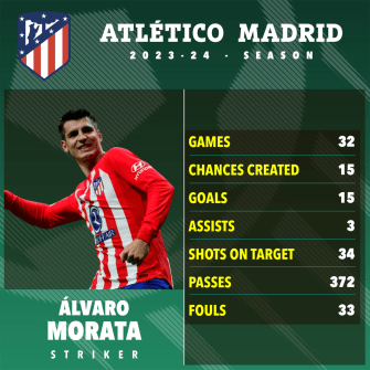 Morata has played for several elite clubs throughout his career