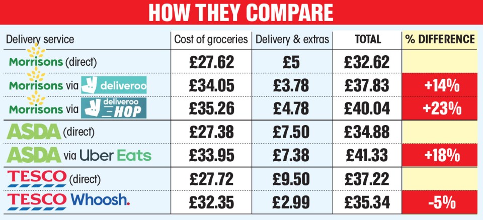 How delivery services compare