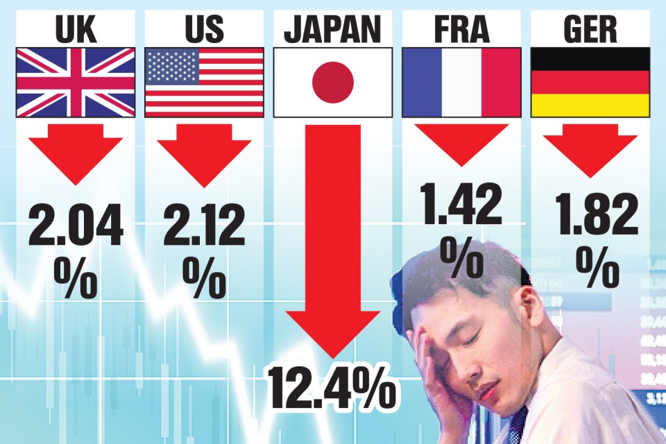 A massive market sell-off saw hundreds of billions of pounds wiped from global stock markets yesterday