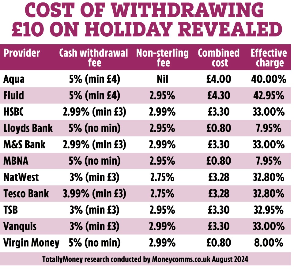 Taking out just £10 could actually cost you nearly a fiver in fees alone