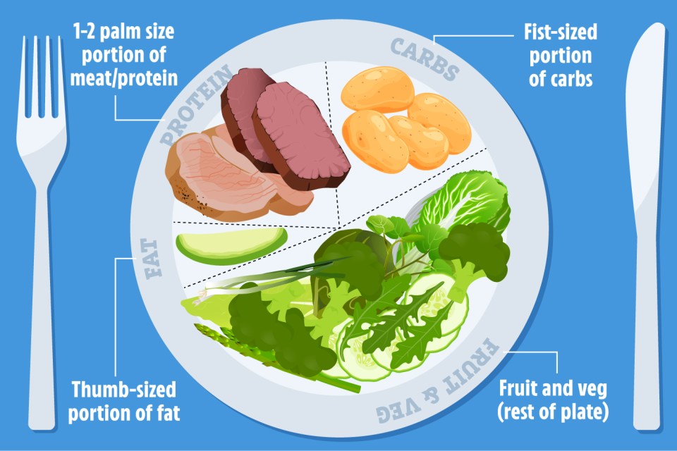 What a balanced plate looks like