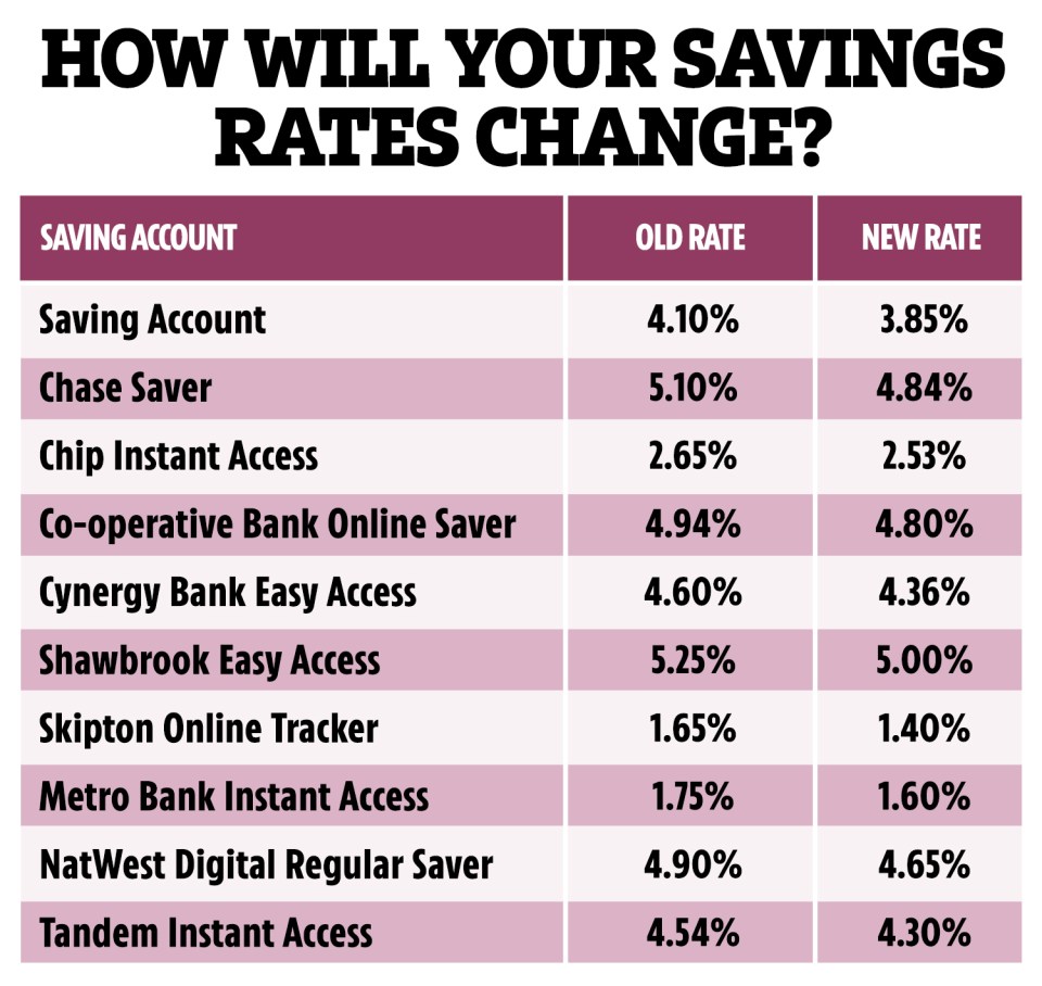 We've listed all the banks and building societies cutting their savings rates in response