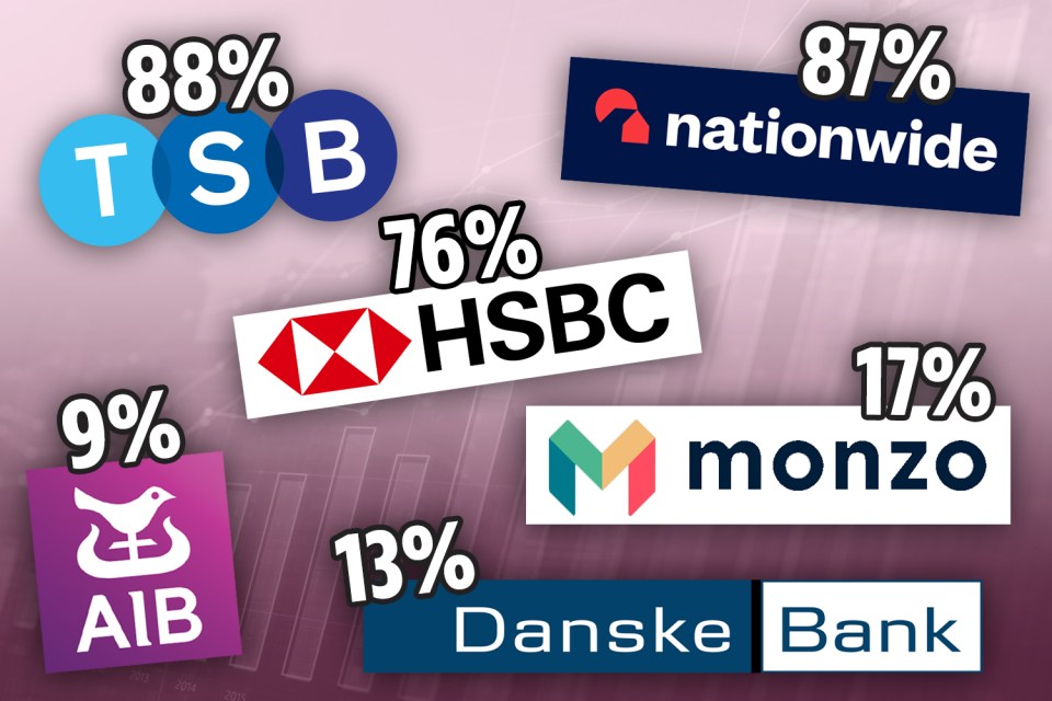 The best and worst banks for refunding fraud victims have been revealed