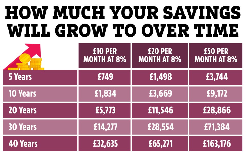 7IM's analysis shows you could turn £10 a month into almost £2,000 in 10 years