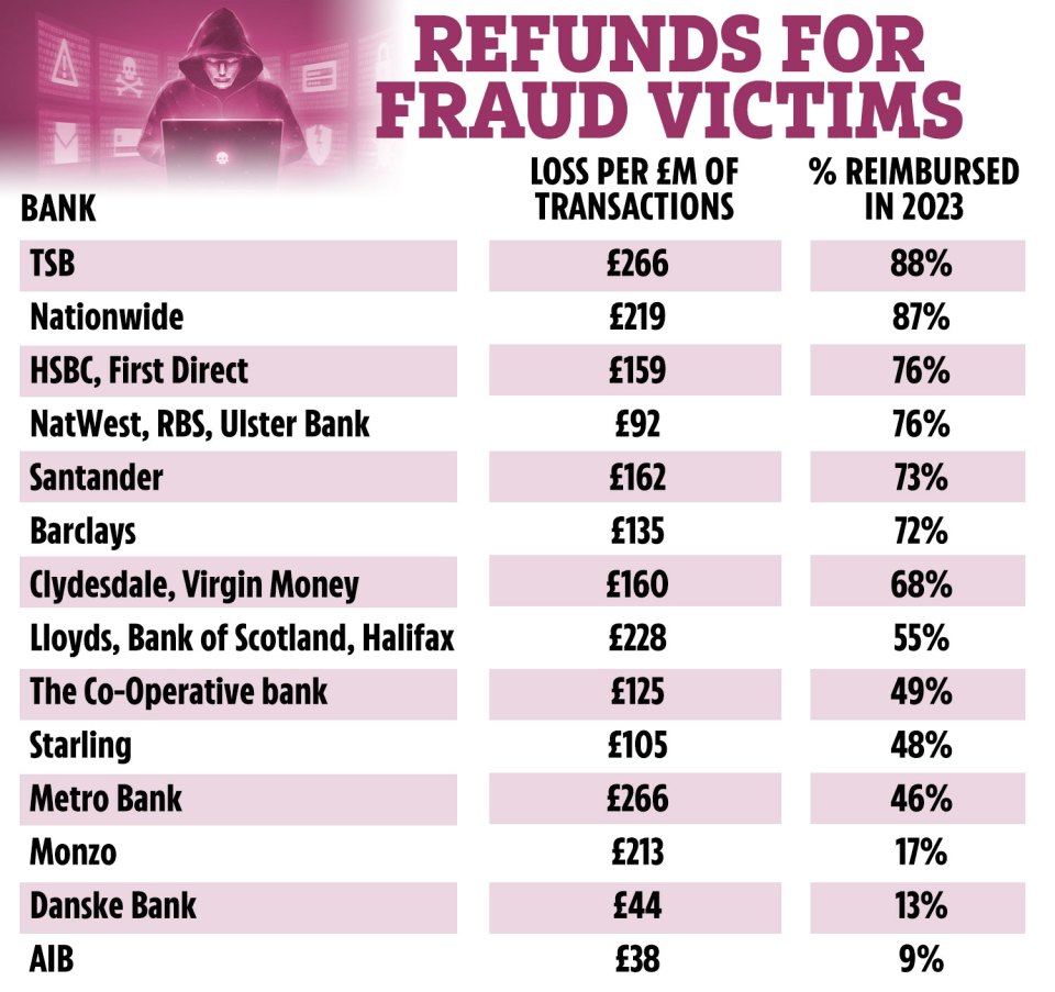 The three best and worst banks remain unchanged from last year