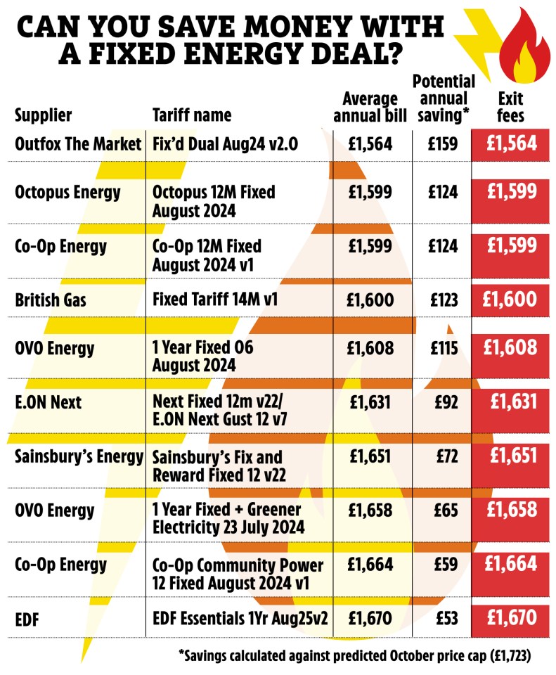 Check if you can save with a fixed energy deal