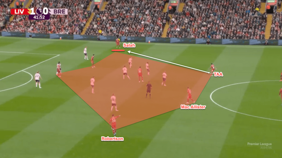 Here Mohamed Salah holds his width to allow play to be quickly switched to him