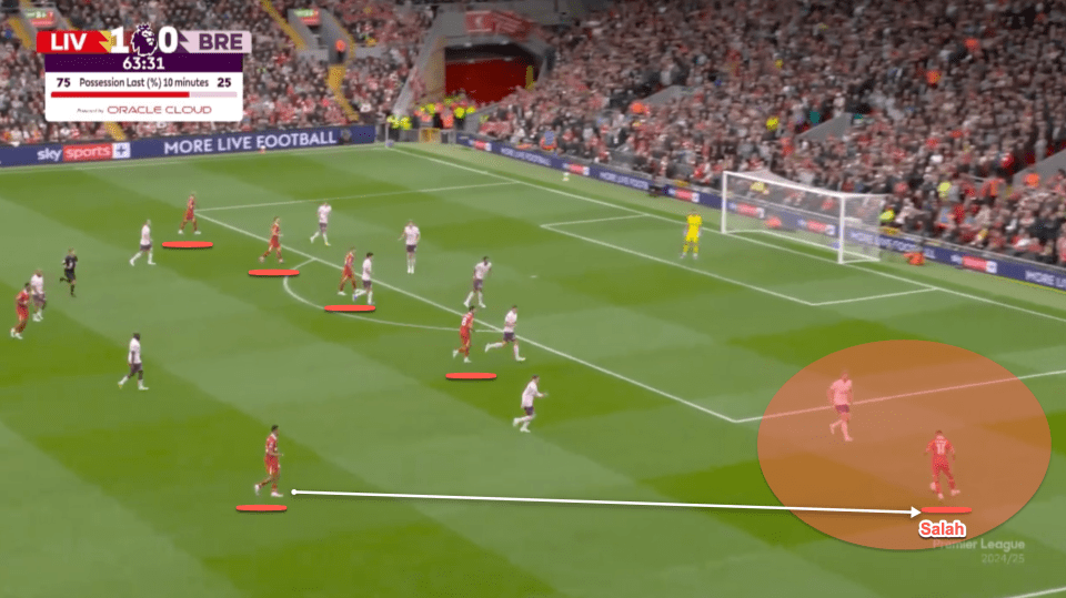 Liverpool commit with numbers centrally while getting the ball wide to Salah who is in a 1v1 situation