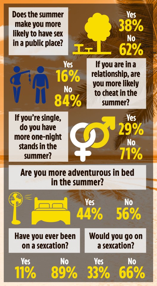 How the summer changes sexual activity in Britain