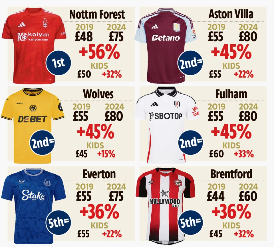 a graphic showing the percentage of increase for each team