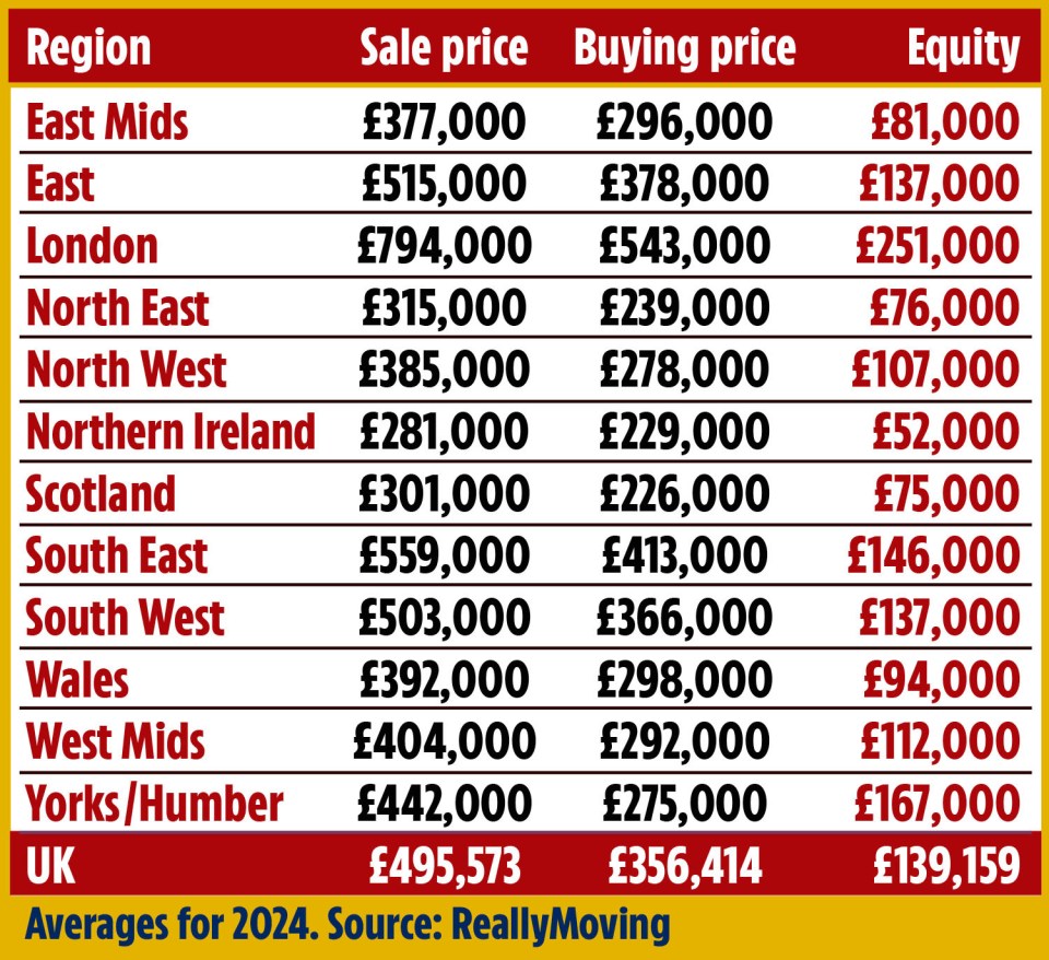 How much you could make by downsizing depending on where you live