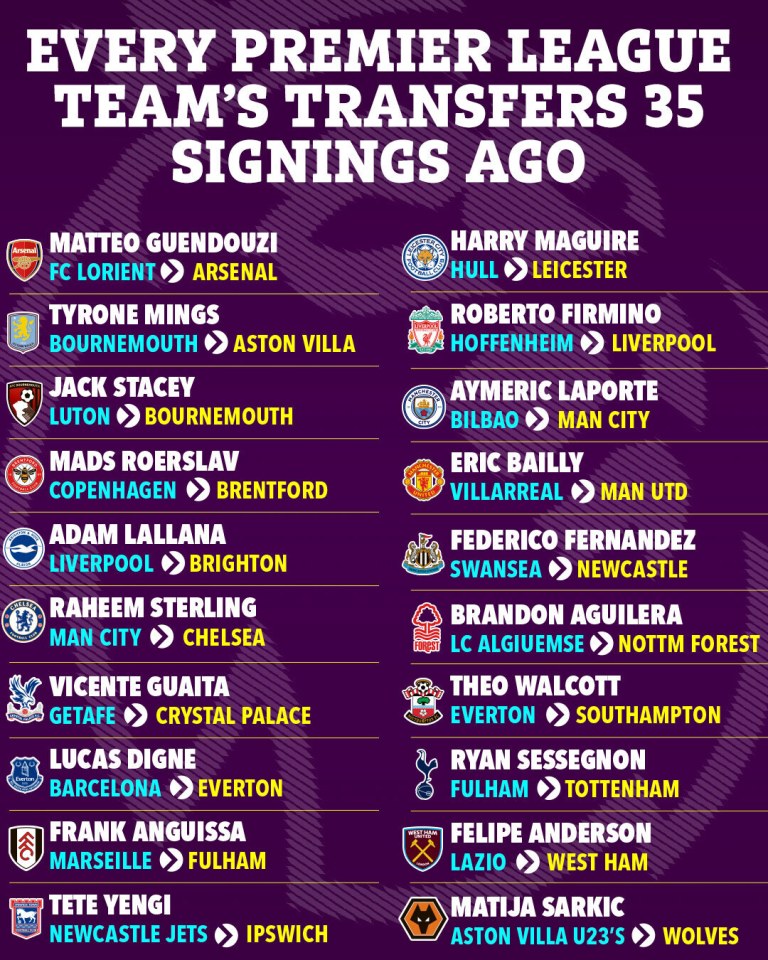 Every Premier League team's transfers 35 signings ago