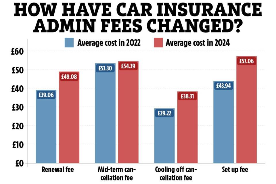 a graph showing how car insurance admin fees have changed