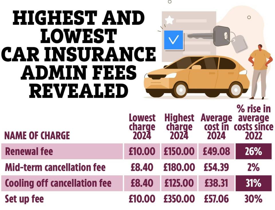 the highest and lowest car insurance admin fees revealed