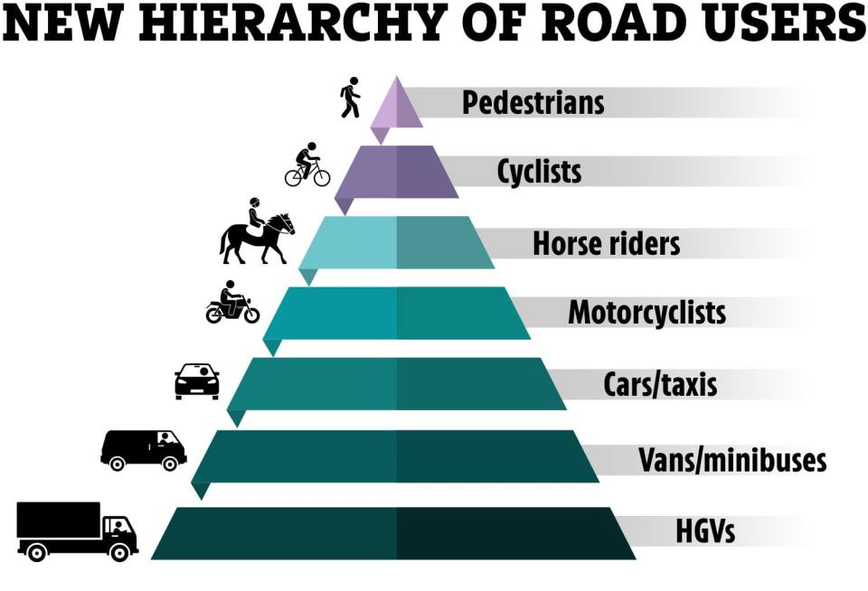 The revised 'hierarchy of road users' was introduced in 2022