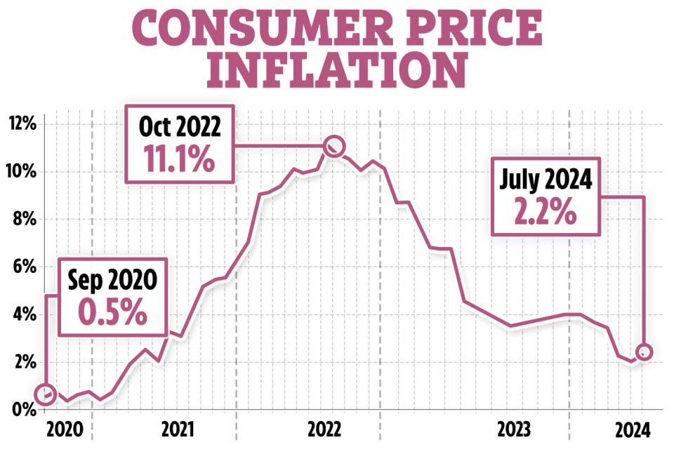 a graph showing consumer price inflation from sep 2020 to july 2024