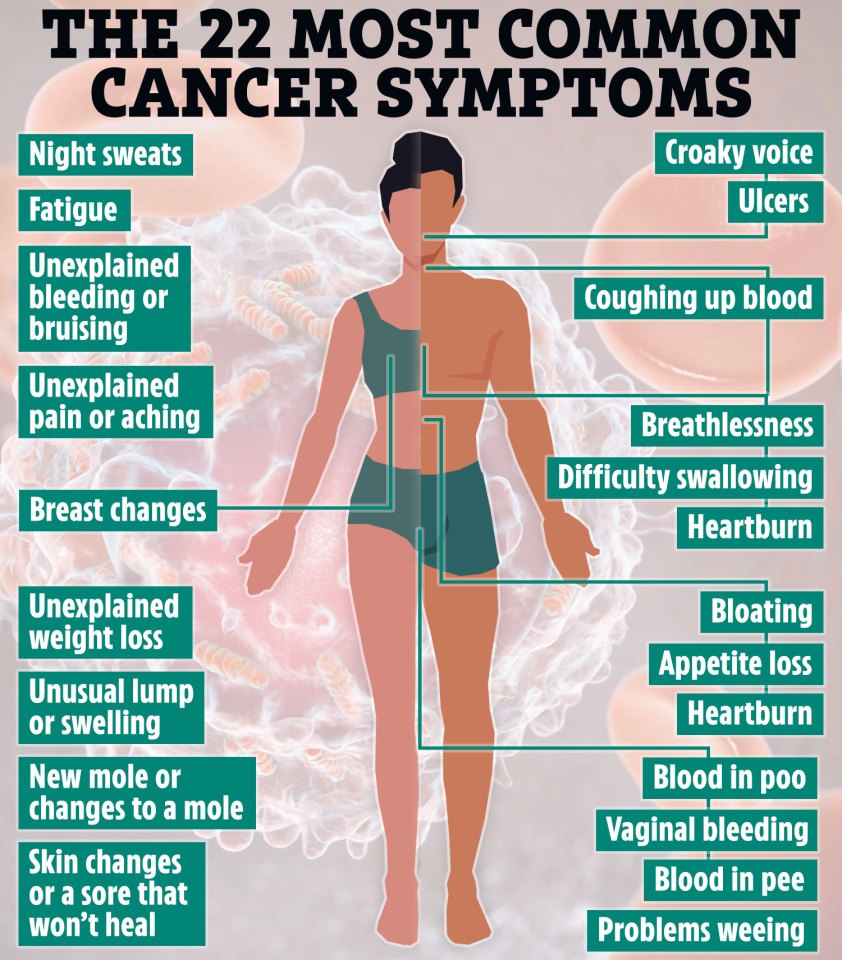 Signs and symptoms of cancer