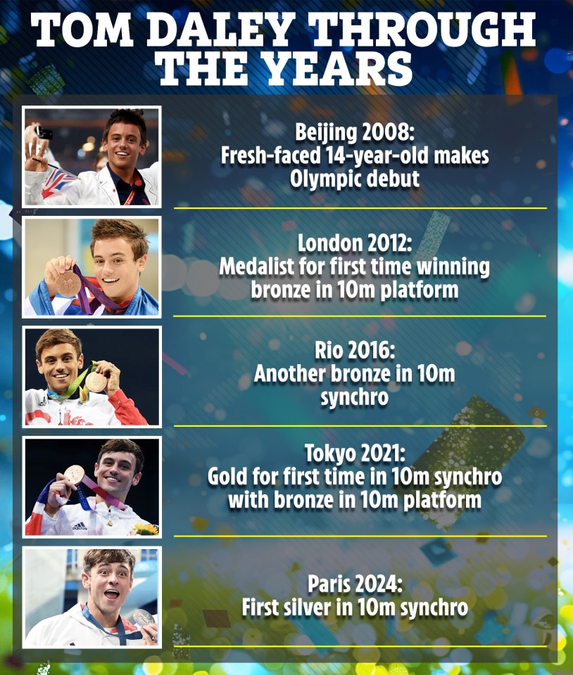 a poster that says tom daley through the years