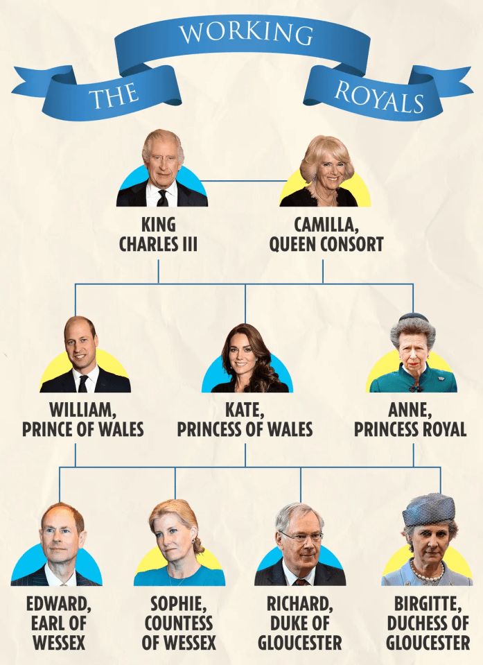 a diagram showing the working royals and their relatives