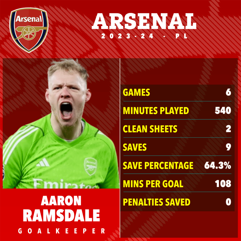 Ramsdale only played six Premier League games last season