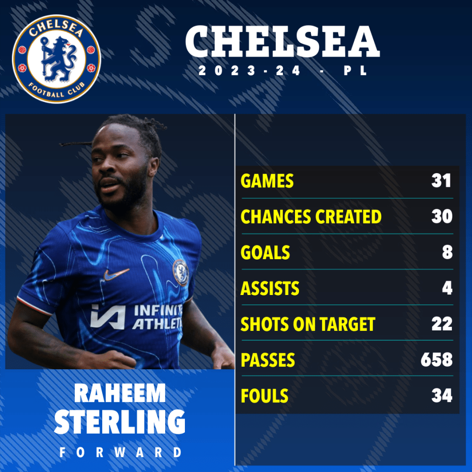 Sterling scored eight Premier League goals for Chelsea last season