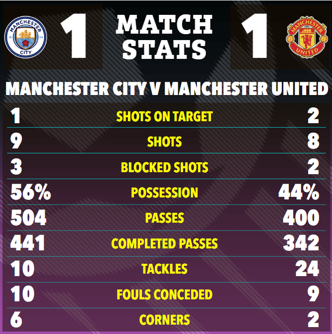 The match stats as Manchester City got the better of Manchester United on penalties