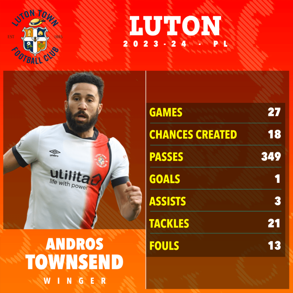 Townsend registered four goal contributions in the Premier League last season