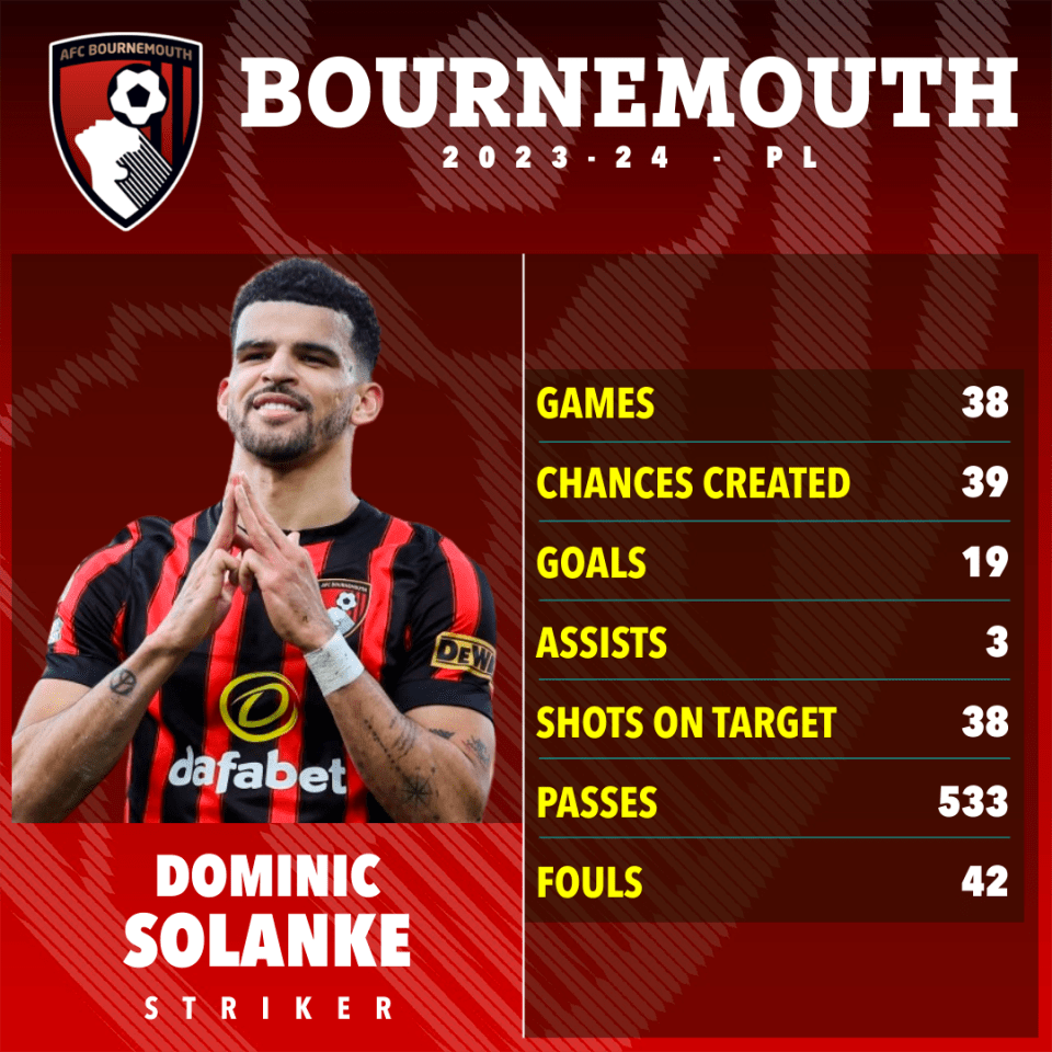 Solanke was sensational for Bournemouth last season