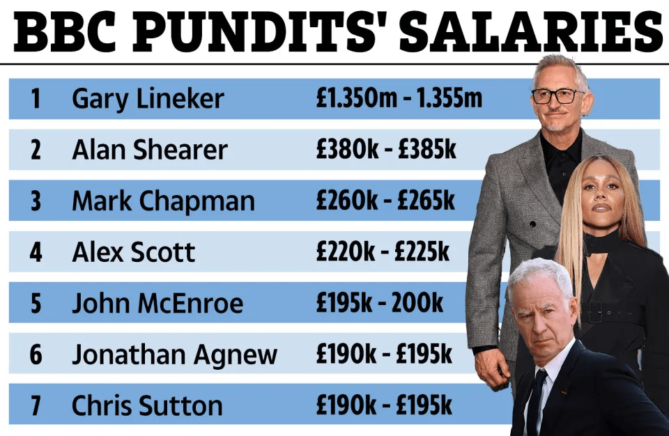 a list of bbc pundits ' salaries including gary lineker alan shearer mark chapman alex scott and john mcenroe