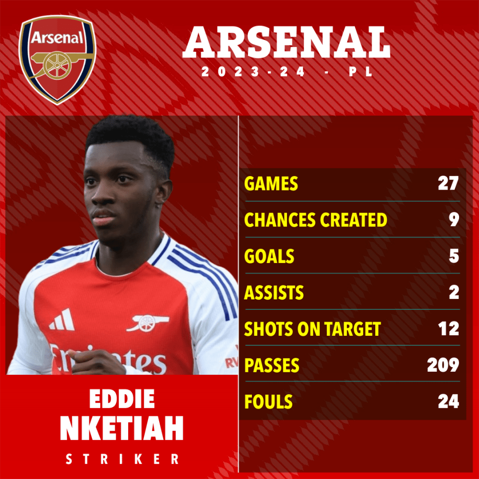 Nketiah scored five Premier League goals last season