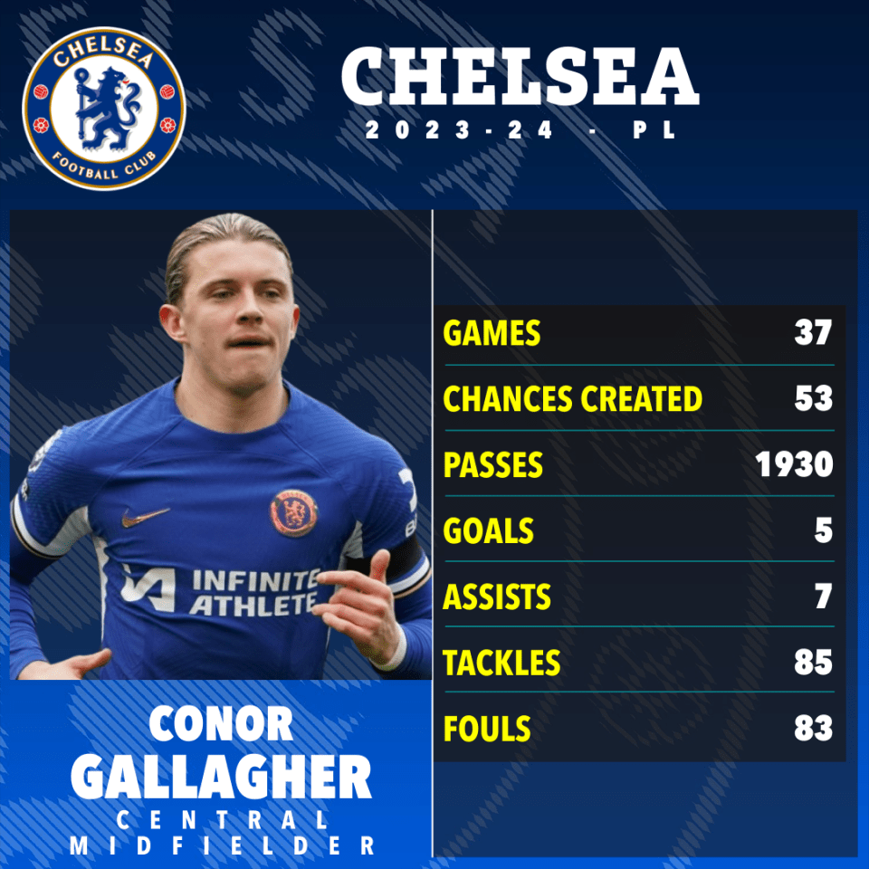 Gallagher featured in all but one of Chelsea's Premier League games last season