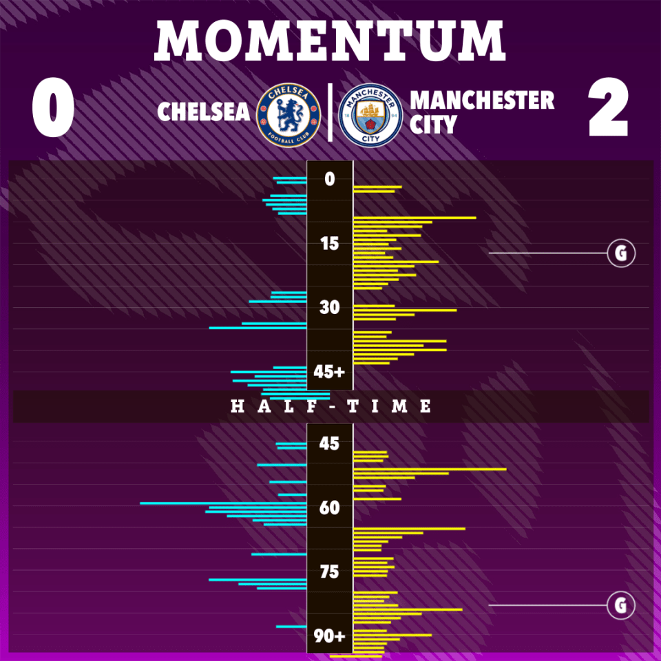 a scoreboard for a soccer game between chelsea and manchester city