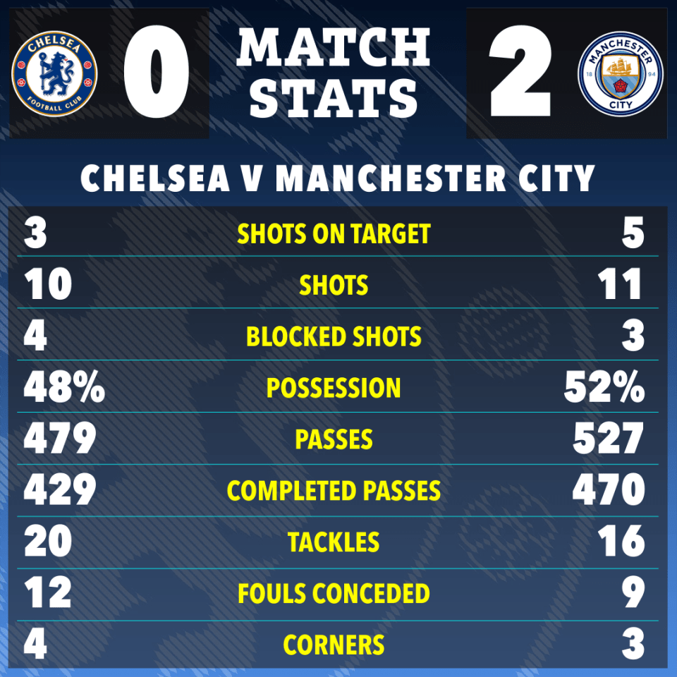 a poster showing chelsea v manchester city match stats