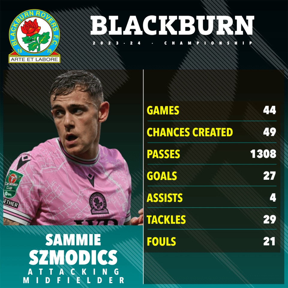 Szmodics scored a sensational 27 league goals in the Championship last season