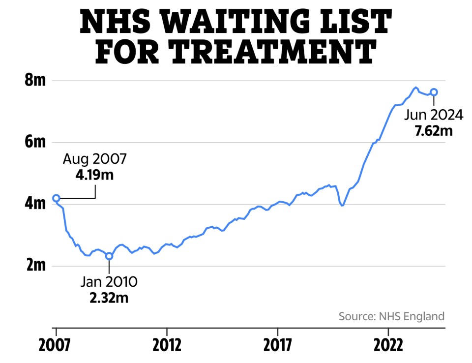 The increase in NHS waiting lists: There is now a 7.62million backlog