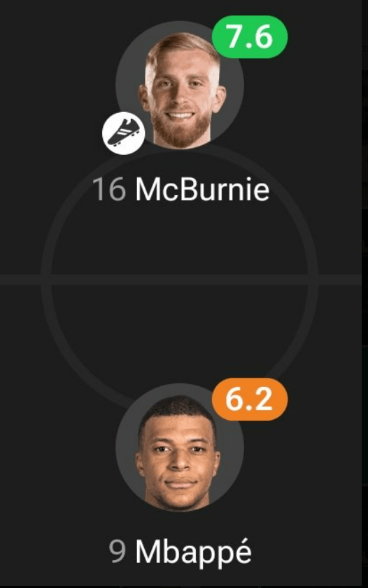 Fans hilariously spotted McBurnie had outperformed Mbappe