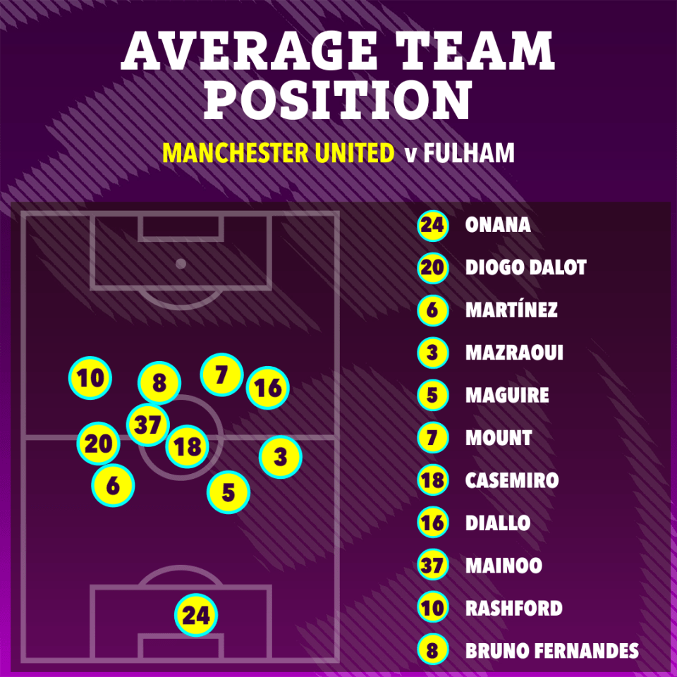 an average team position for manchester united v fulham