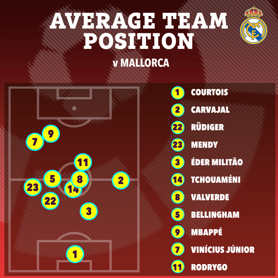 The Real Madrid shape was all over the place in attack