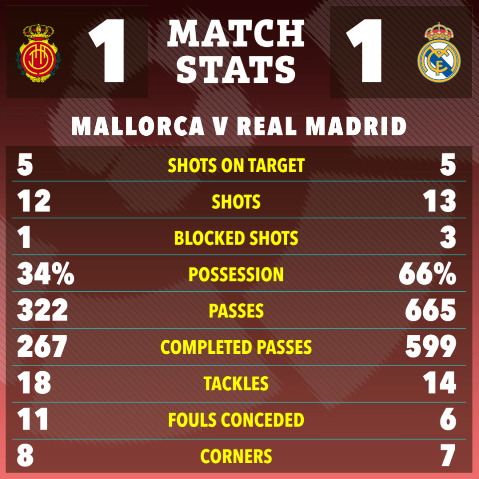 Mallorca had as many shots on target as Real Madrid