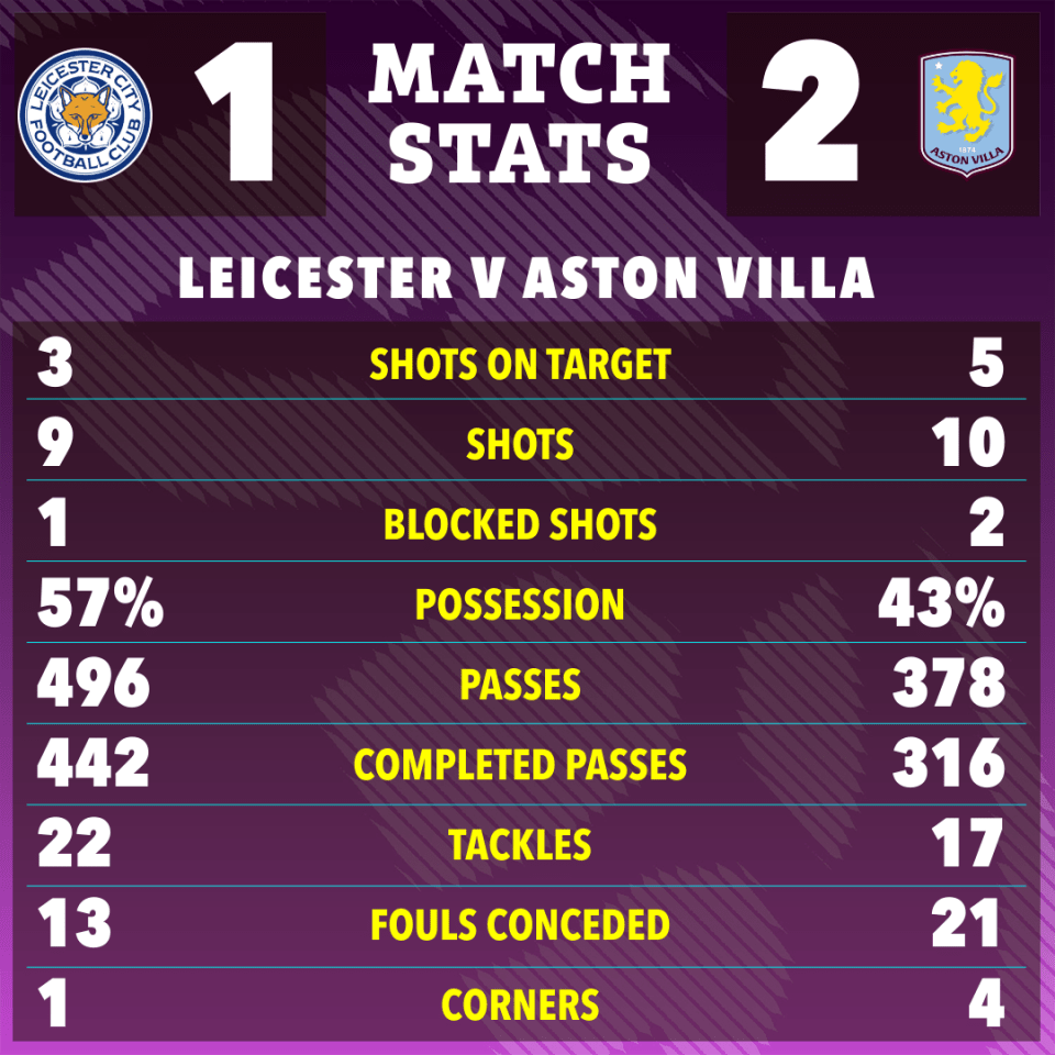 a scoreboard for a soccer match between leicester and aston villa