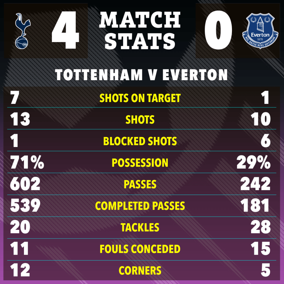 a poster showing tottenham v everton match stats