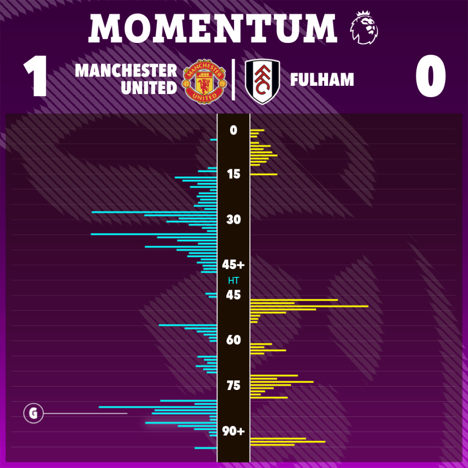 manchester united and fulham are playing in the momentum