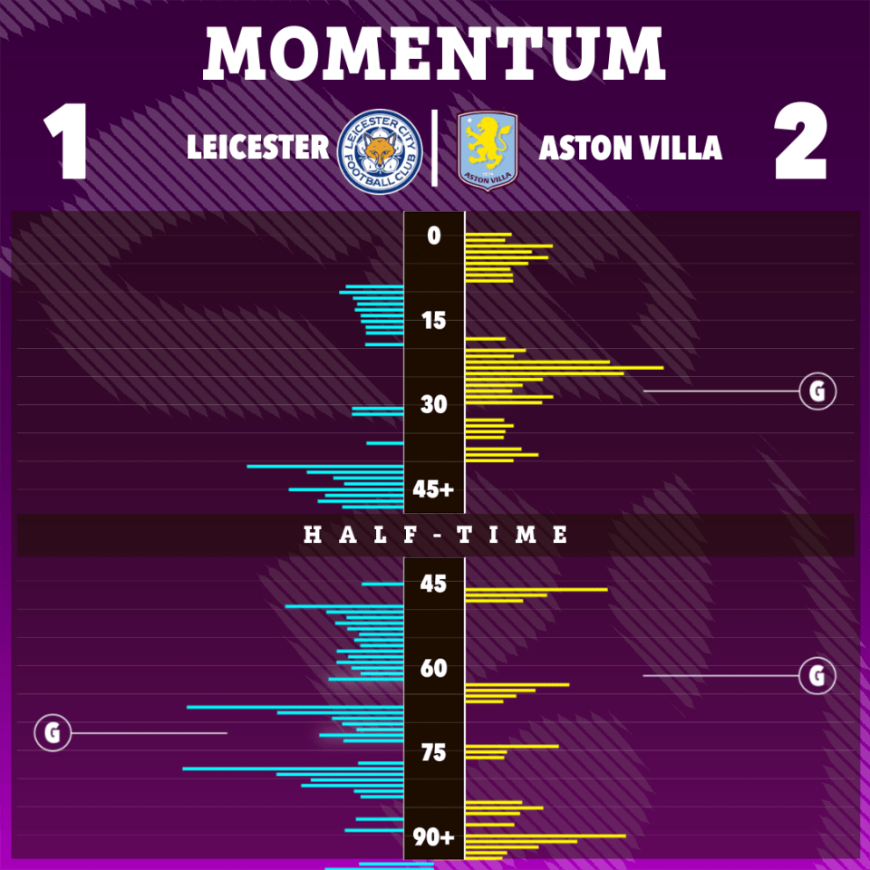 a poster showing the score of a soccer game between leicester and aston villa