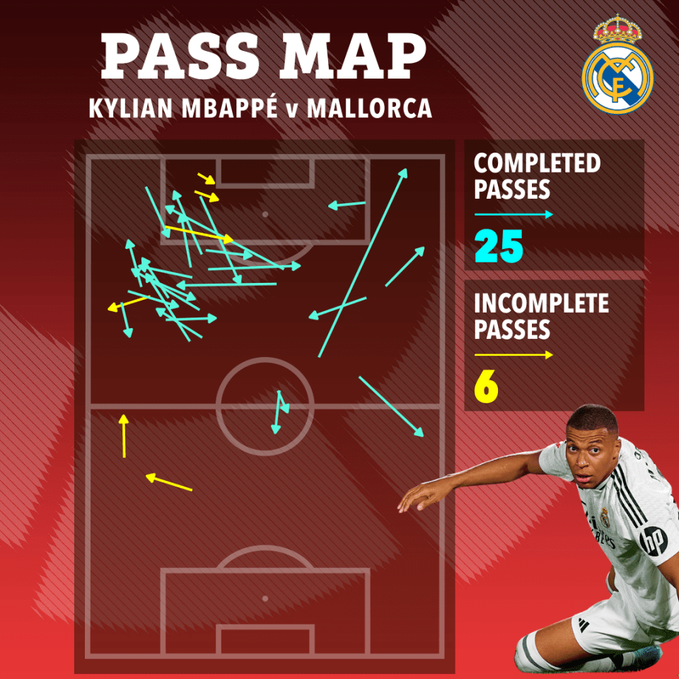 He completed 25 of his 31 passes in the game