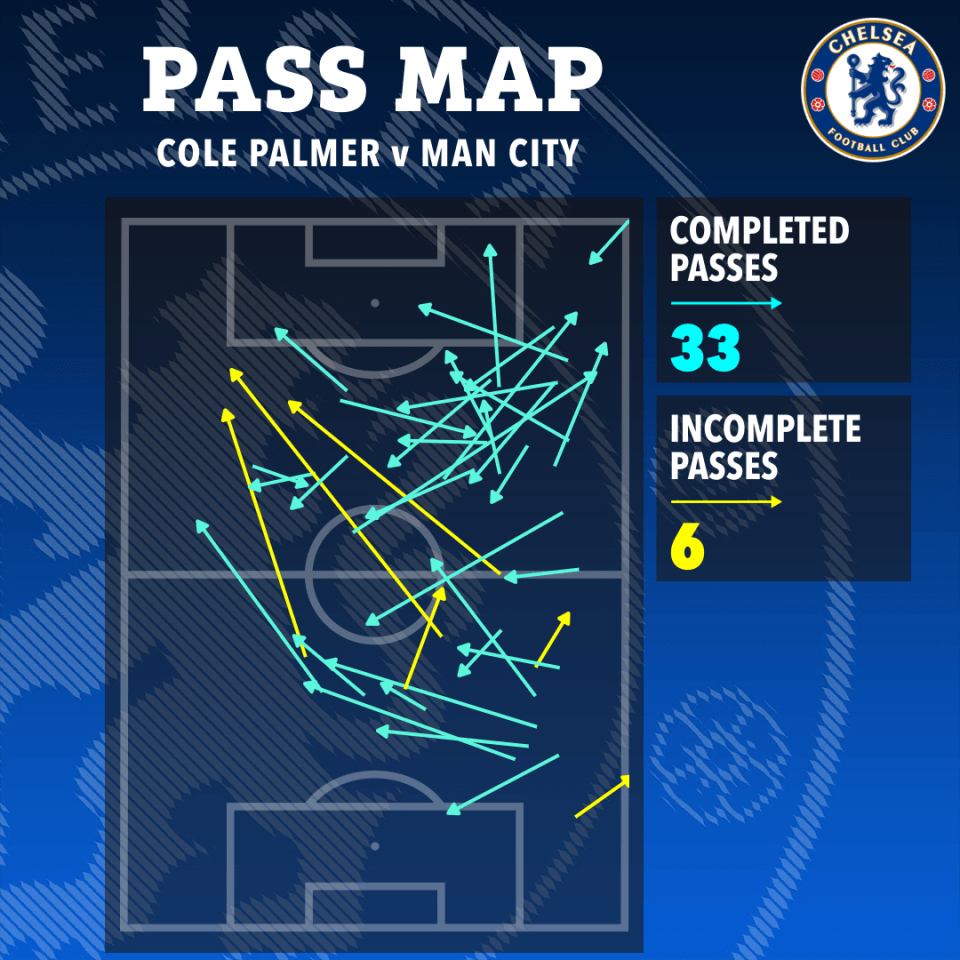 a chelsea pass map for cole palmer v man city