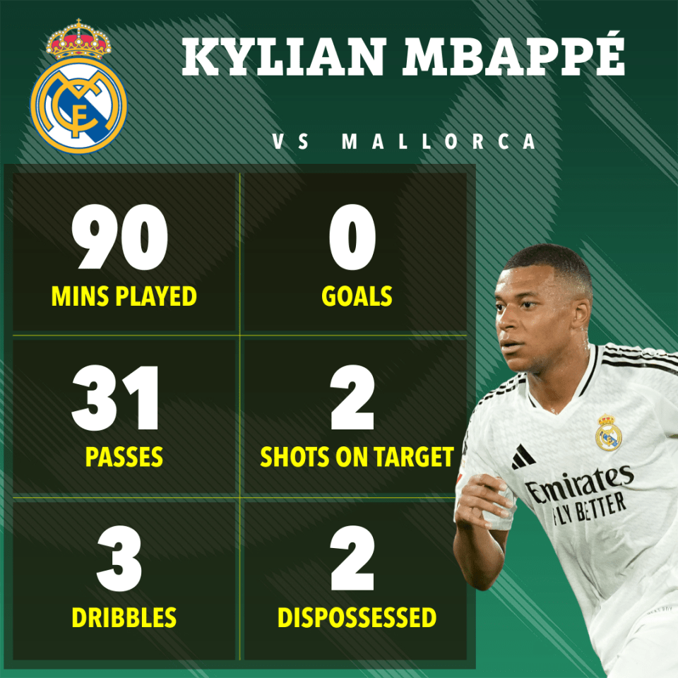 Mbappe had two shots on goal but failed to hit the back of the net on his LaLiga debut