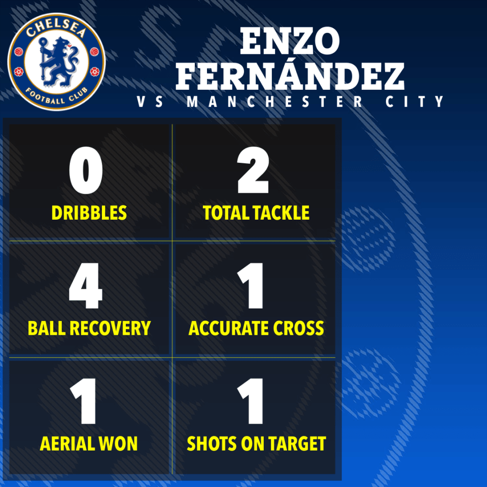 Fernandez hardly stood out with his figures for dribbles and tackles