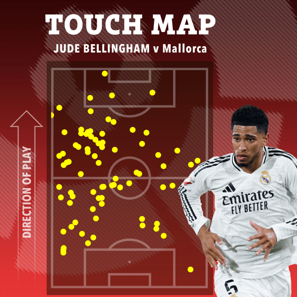 Jude Bellingham was everywhere against Mallorca but is clearly playing a deeper role